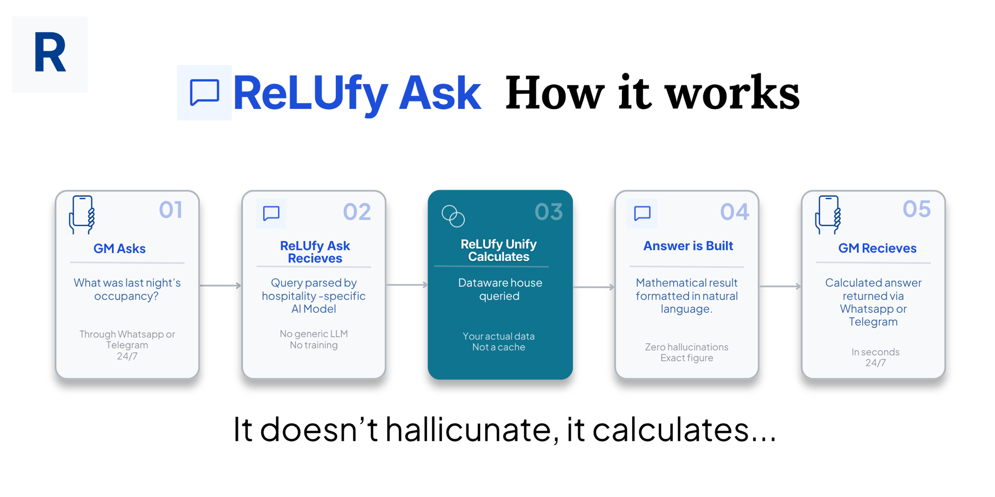 ReLUfy Ask whatsapp how it works