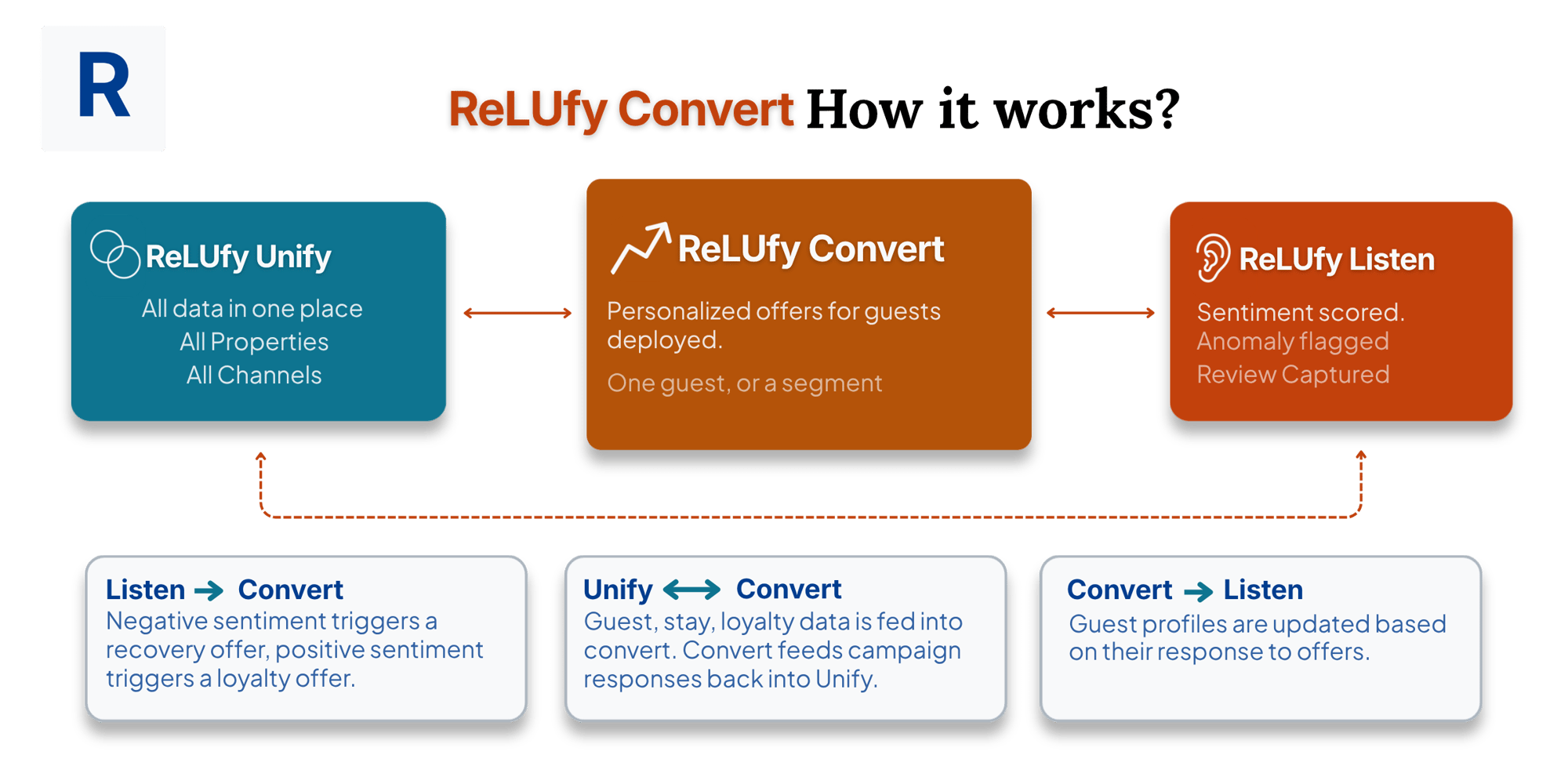 ReLUfy Convert ReLUfy Convert