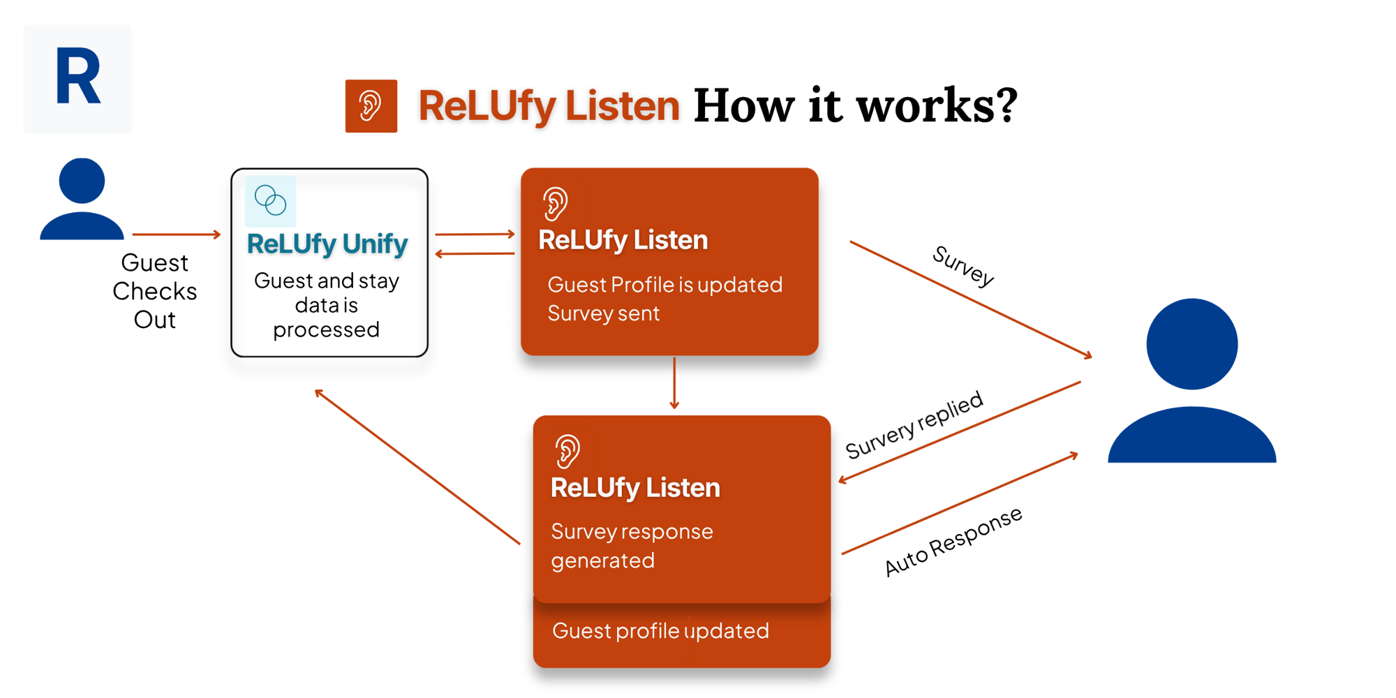 Temp_ReLUfy Listen